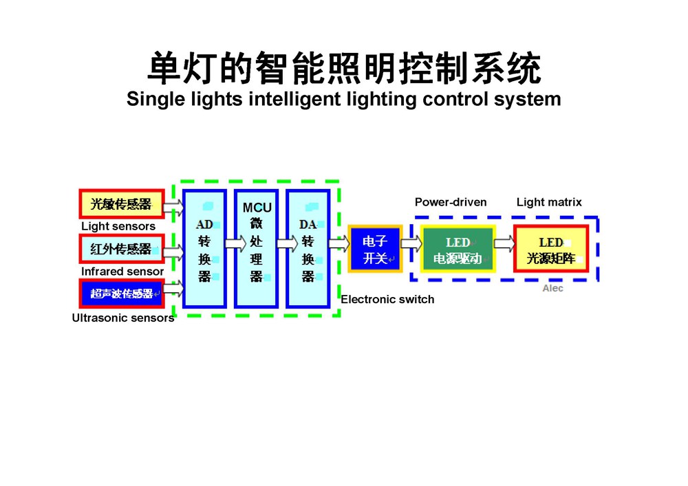 LED智能照明系统集成技术